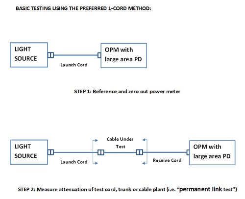 Figure 1 – General method for testing a short test cord