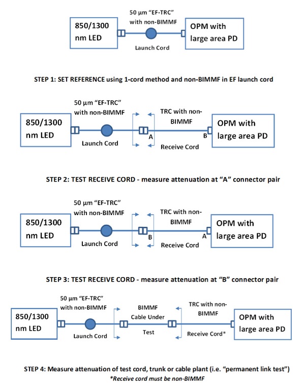 Figure 2 – General method for testing a permanent link