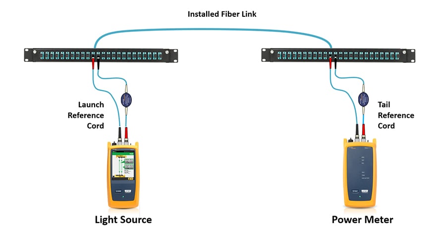 Diagram of an installed fiber link showing how an OLTS connects to both ends for testing