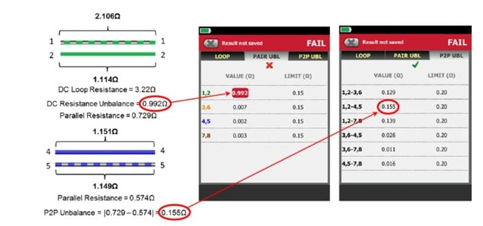 Diagram and screen images from Fluke Networks DSX CableAnalyzer measuring DC resistance unbalance
