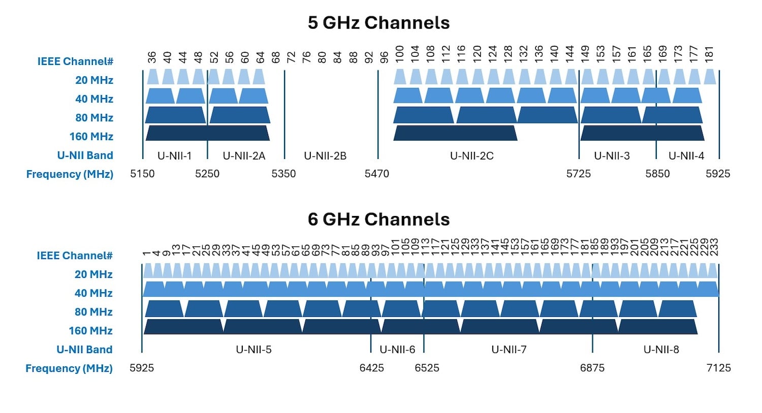 Graphic showing the FCC’s allocated channels for Wi-Fi operating in the 5 and 6 GHz frequency bands