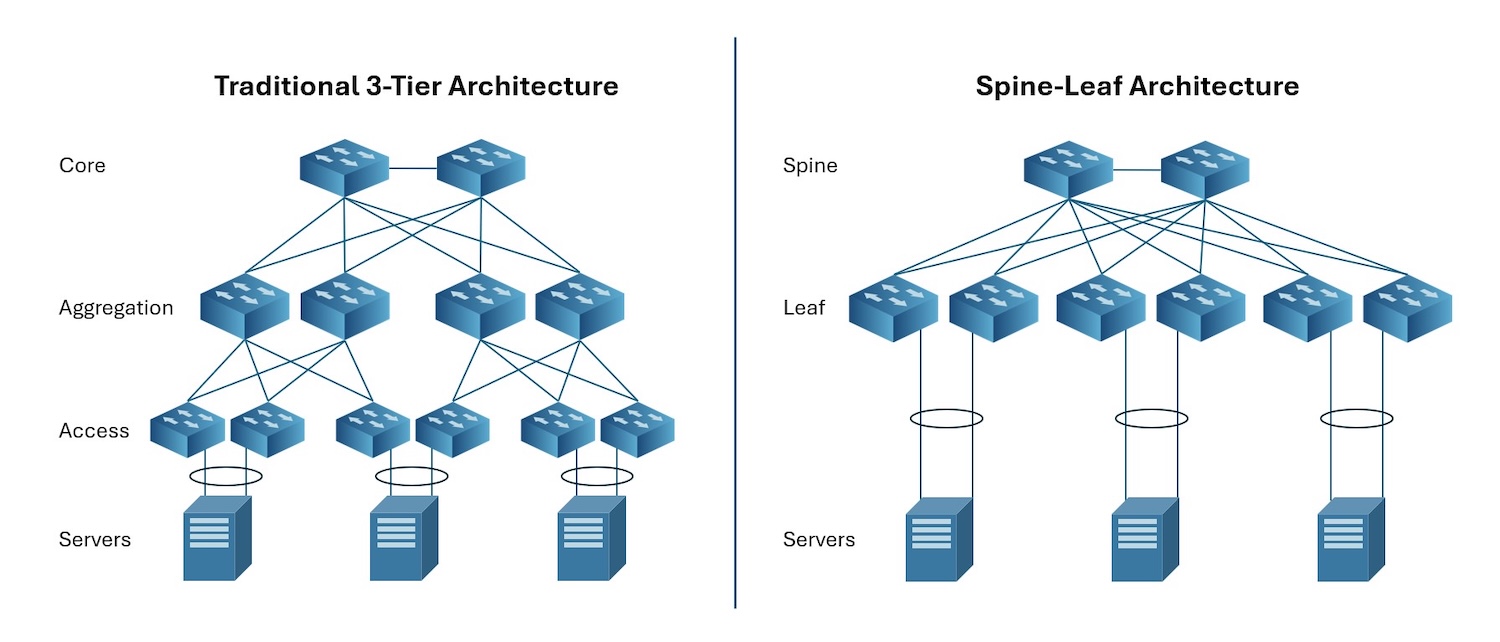 Diagram contrasting traditional 3-tier switch architecture with the more efficient spine-leaf architecture.