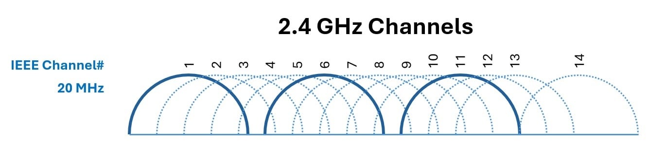 Graphic showing the FCC’s allocated channels for Wi-Fi operating in the 2.4 GHz frequency band