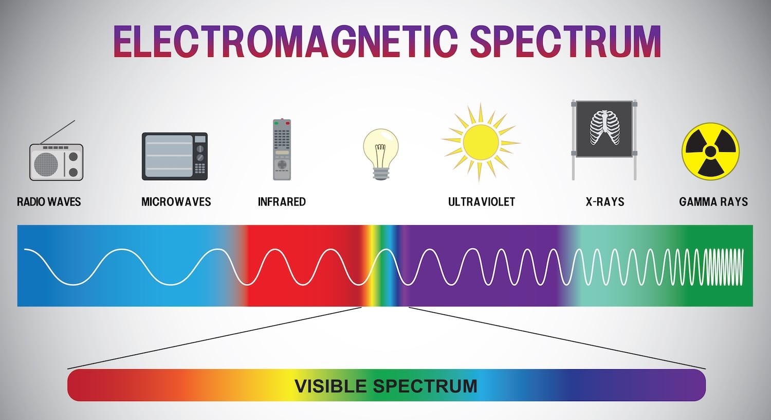 Graphic showing the electromagnetic spectrum from radio waves to gamma rays