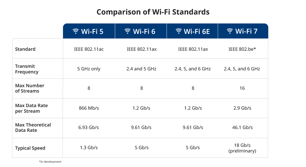 Table comparing Wi-Fi generations 5, 6, 6E, and 7 standards, frequencies, and data rates