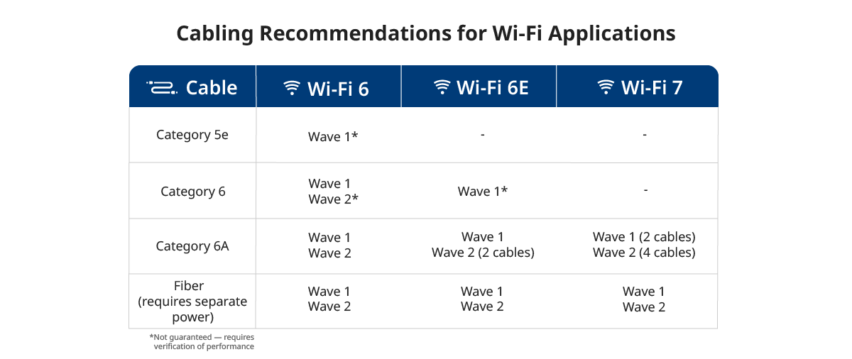 Table showing Wi-Fi cabling requirements by generation including cable category and connection type