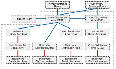 Diagram from TIA-942 showing data center functional areas connected with backbone and horizontal cabling