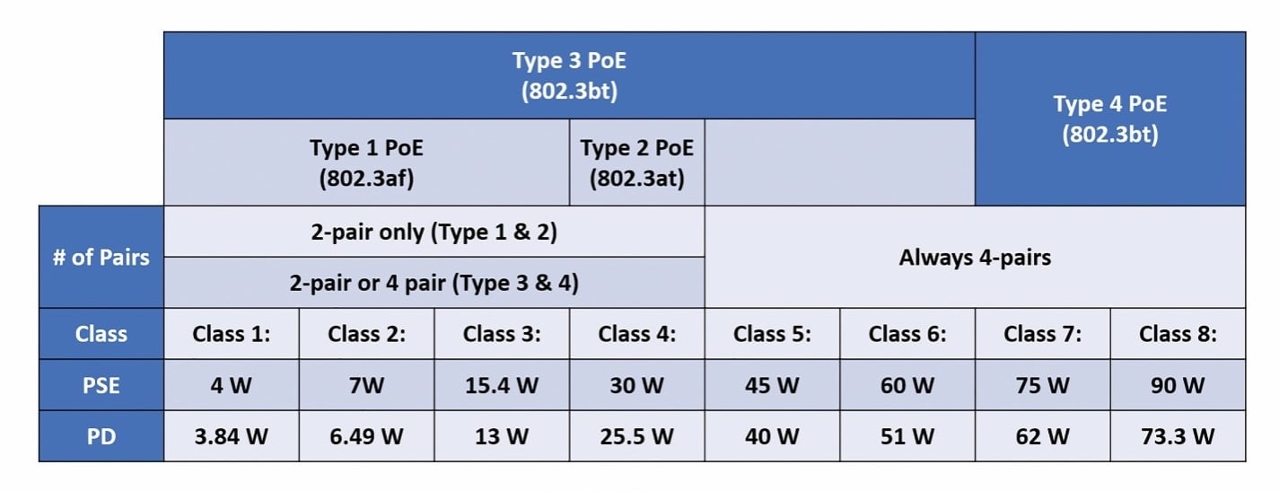 Chart showing the different standards and types of PoE categorized into eight classes