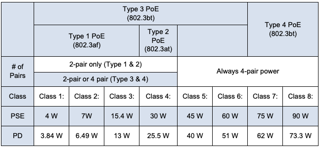 PoE classes, types, and standards