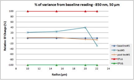 Figure 1 – Test result comparing pre and post baseline test