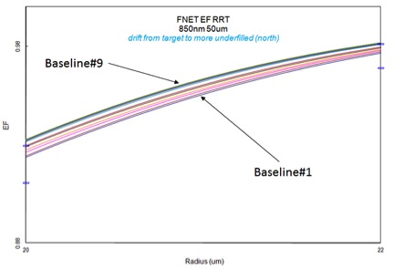 Figure 2 – Drift of samples over a 9 month period