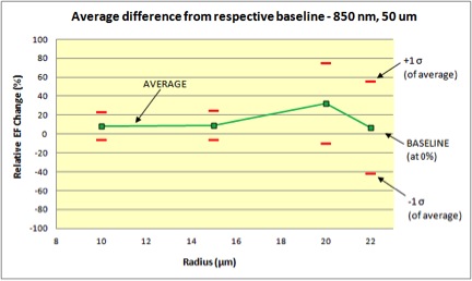 Figure 3 – Average and one standard deviation of tests