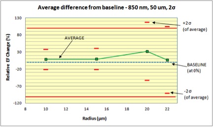 Figure 4 – Average and two standard deviations of tests