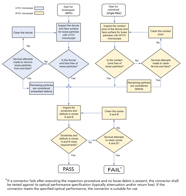 IEC 61300-3-35 inspection and cleaning process