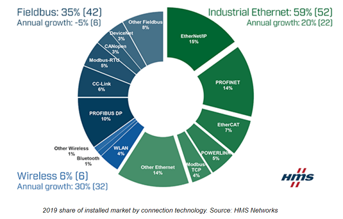 Share of installed market by connection